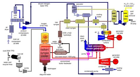 Biomass Gasification ~ Biomass Power Plant