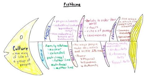 Fishbone Graphic Organizer | Teaching Strategies