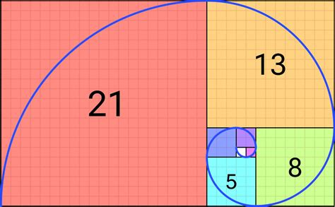 Fibonacci Sequence: Formula & Uses - Statistics By Jim