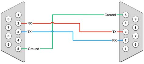 Crossover or "Null Modem" vs. Straight Through Serial Cable - Decisive Tactics, Inc.