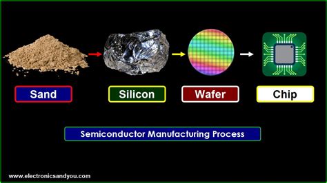 Semiconductor Manufacturing Process - Steps, Technology, Flow