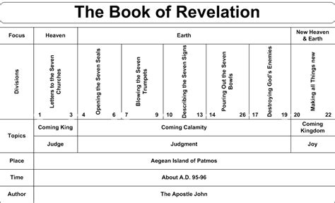 Swartzentrover.com | Book Chart - Revelation