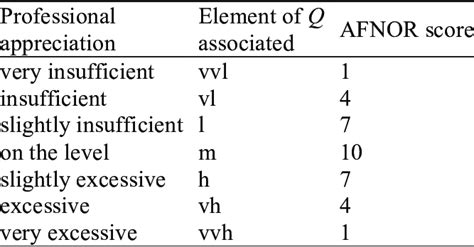 The scale of AFNOR score | Download Table