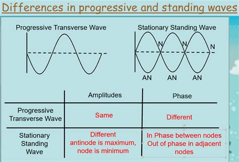 Wavelength, Path Difference, Phase Difference