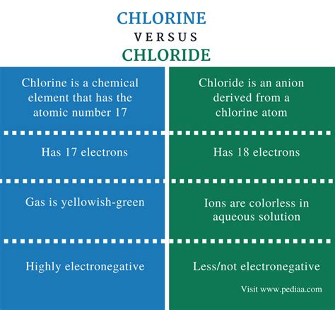 Difference Between Chlorine and Chloride | Definition, Properties, Reactions, Applications