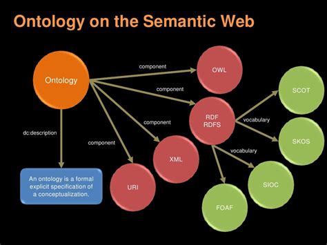 Ontology on the Semantic Web