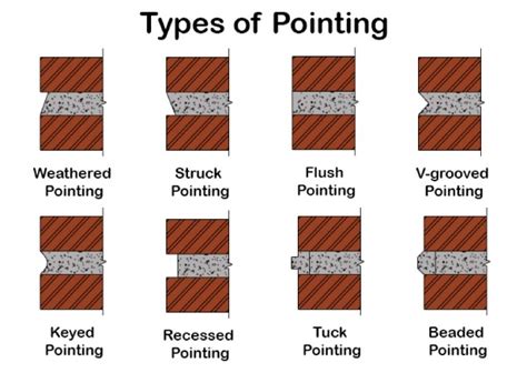 What is Pointing in Brickwork? Method and Types of Pointing - Civil Tips