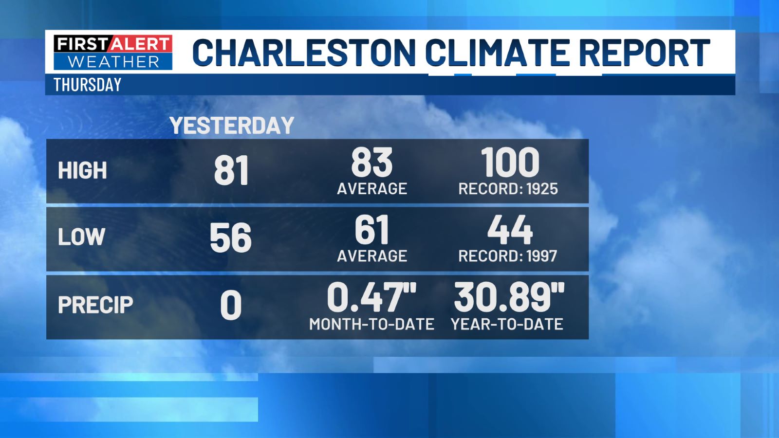 Charleston Climate Report