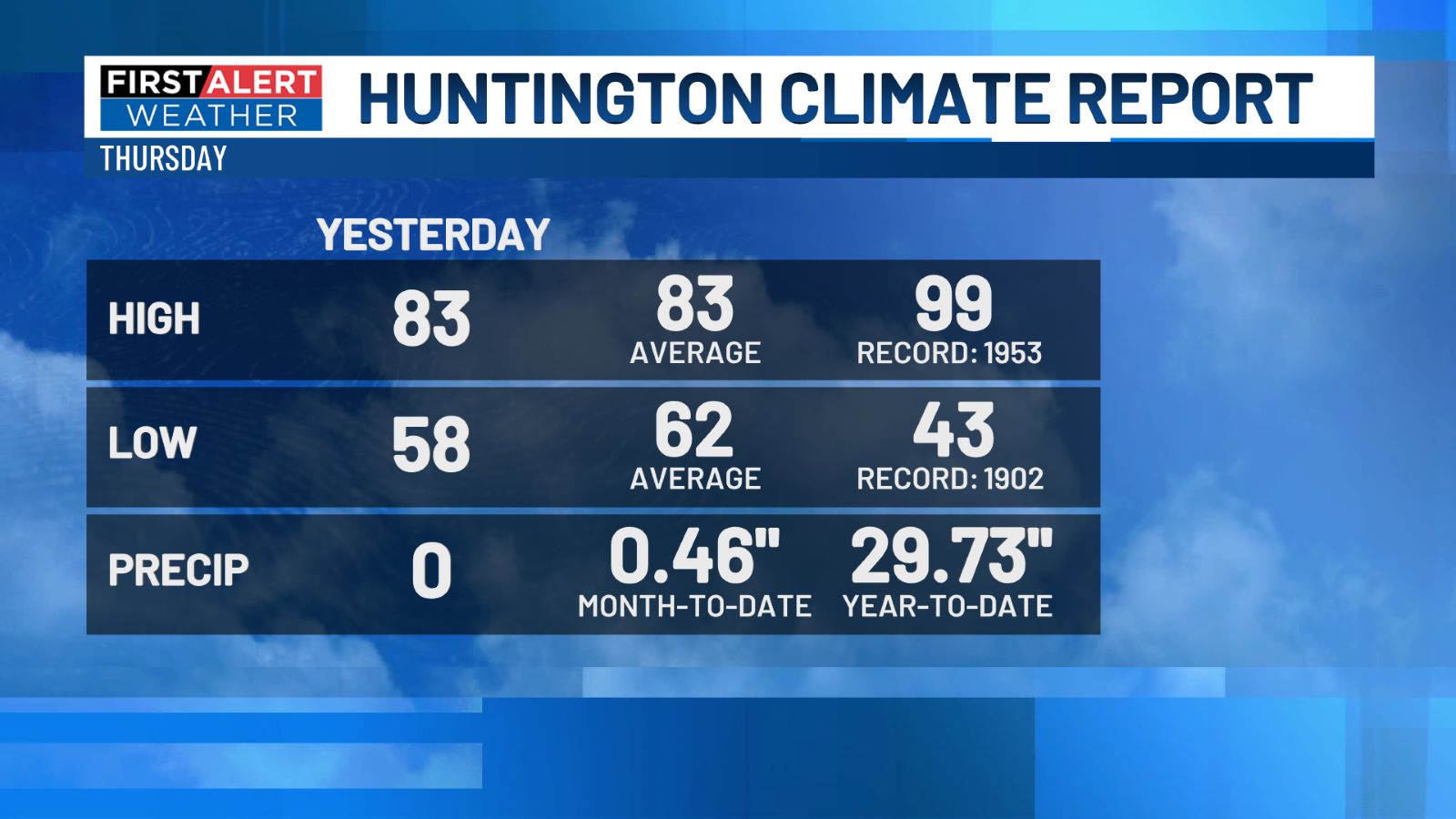 Huntington Climate Report