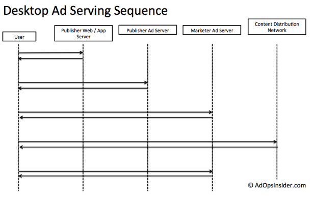 Desktop Ad Serving Sequence