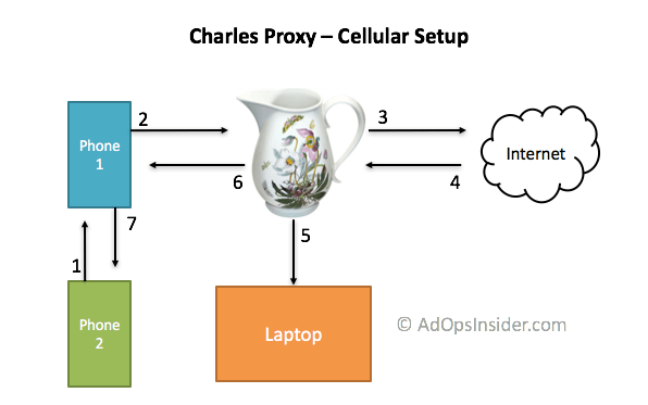 charles proxy cellular hardware setup