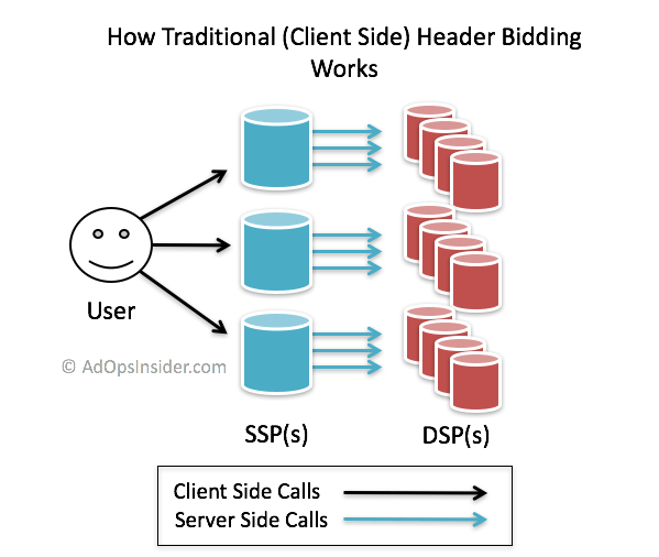 Traditional Header Bidding