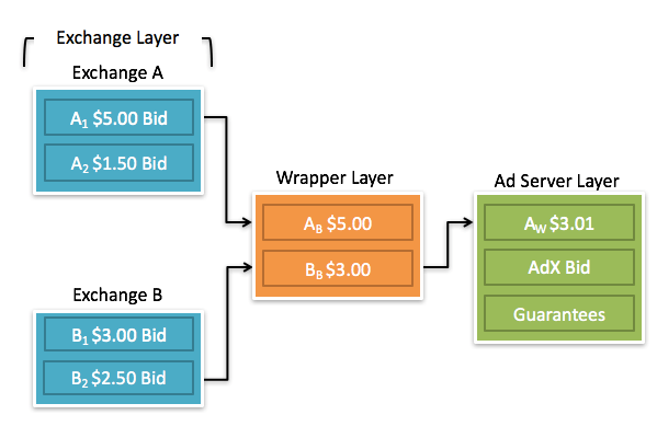 Unified Auction Header Bidding