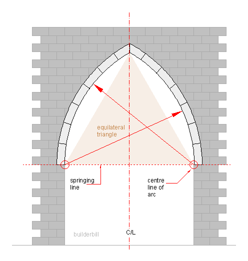 an equilateral arch