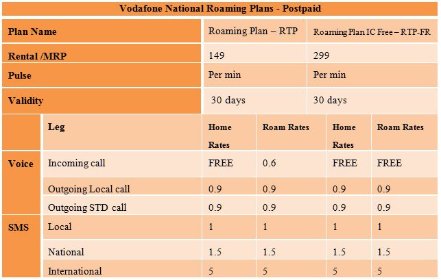 Vodafone India National Roaming Plans for Postpaid customers