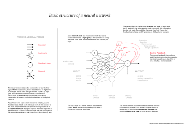 First page of “Basic structure of a neural network”