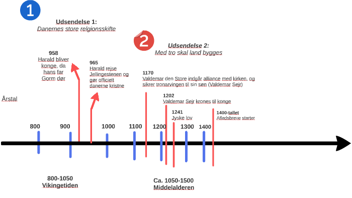 Tidslinje: 1000 års tro by on Prezi