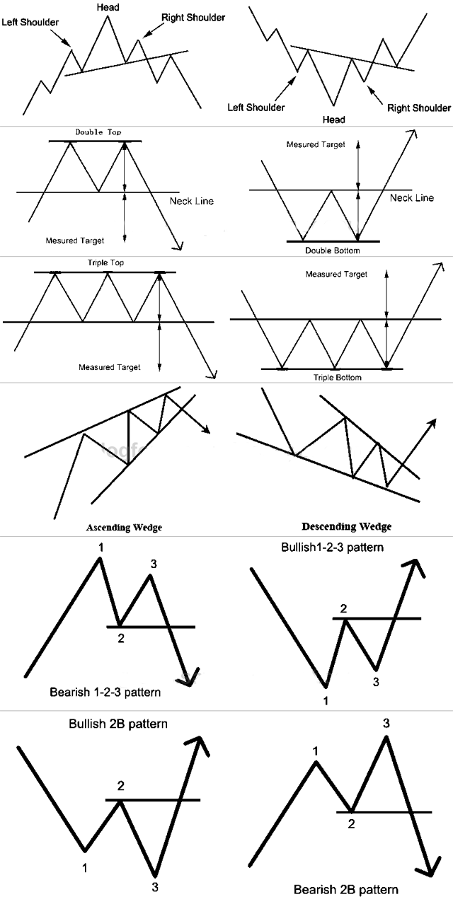 The World Best FOREX Trading System: Lovely Chart Patterns