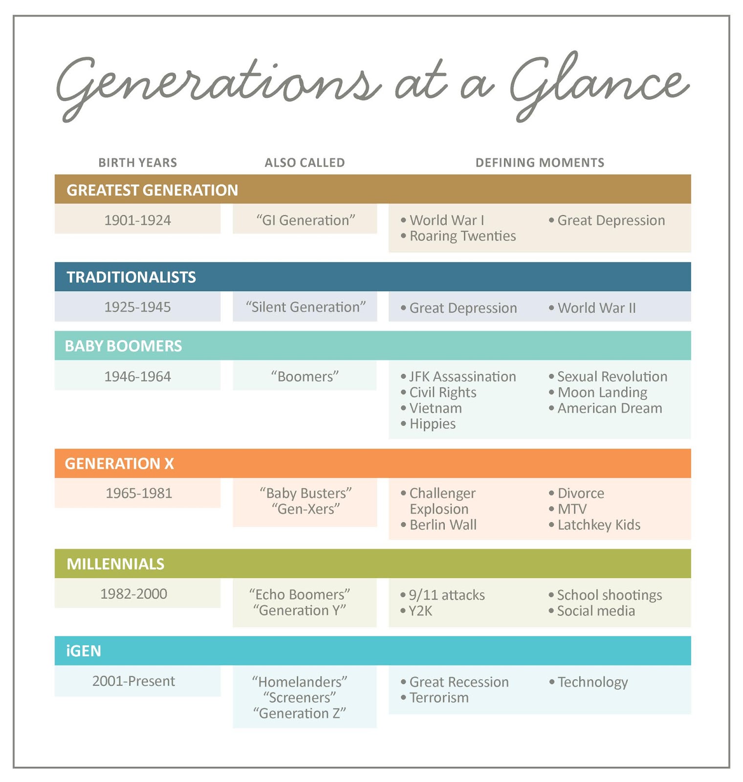 Chart Of Generations And Years