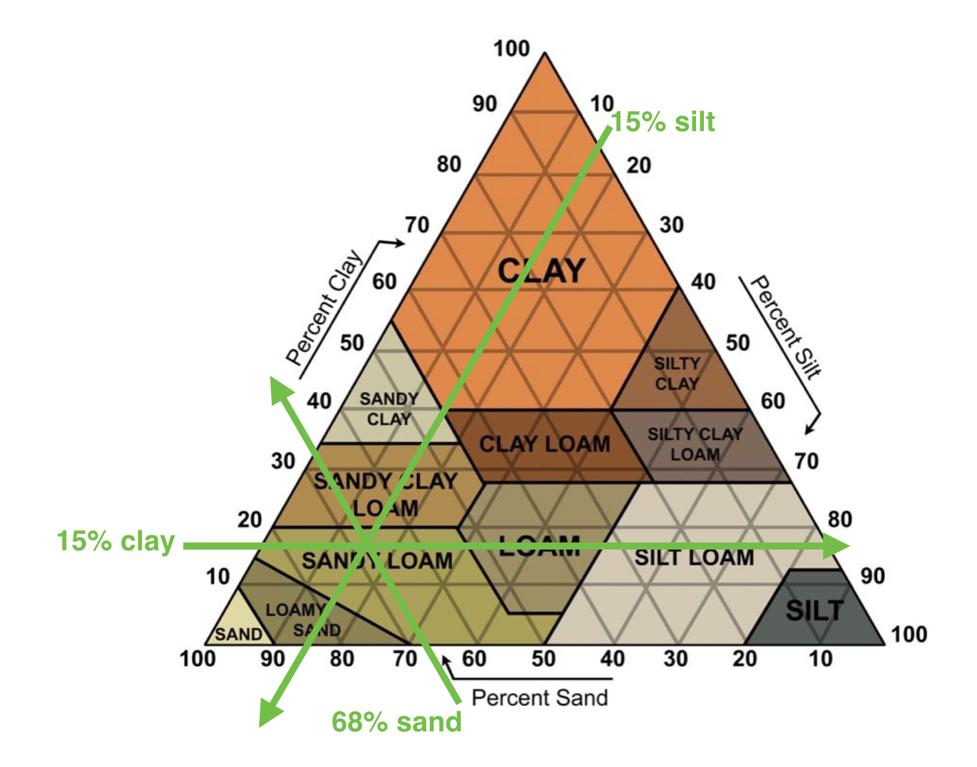 Soil Triangle Worksheets