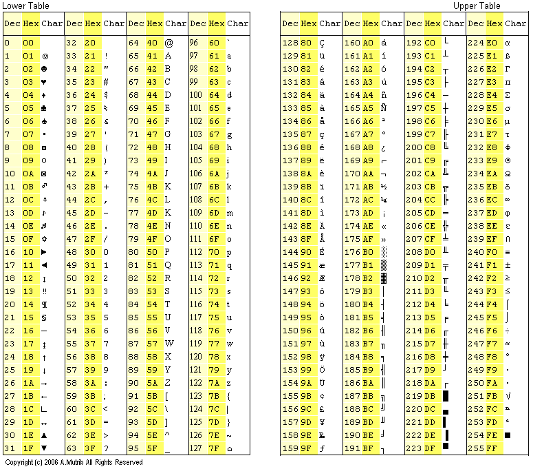 Following Nauzeb: ASCII Code