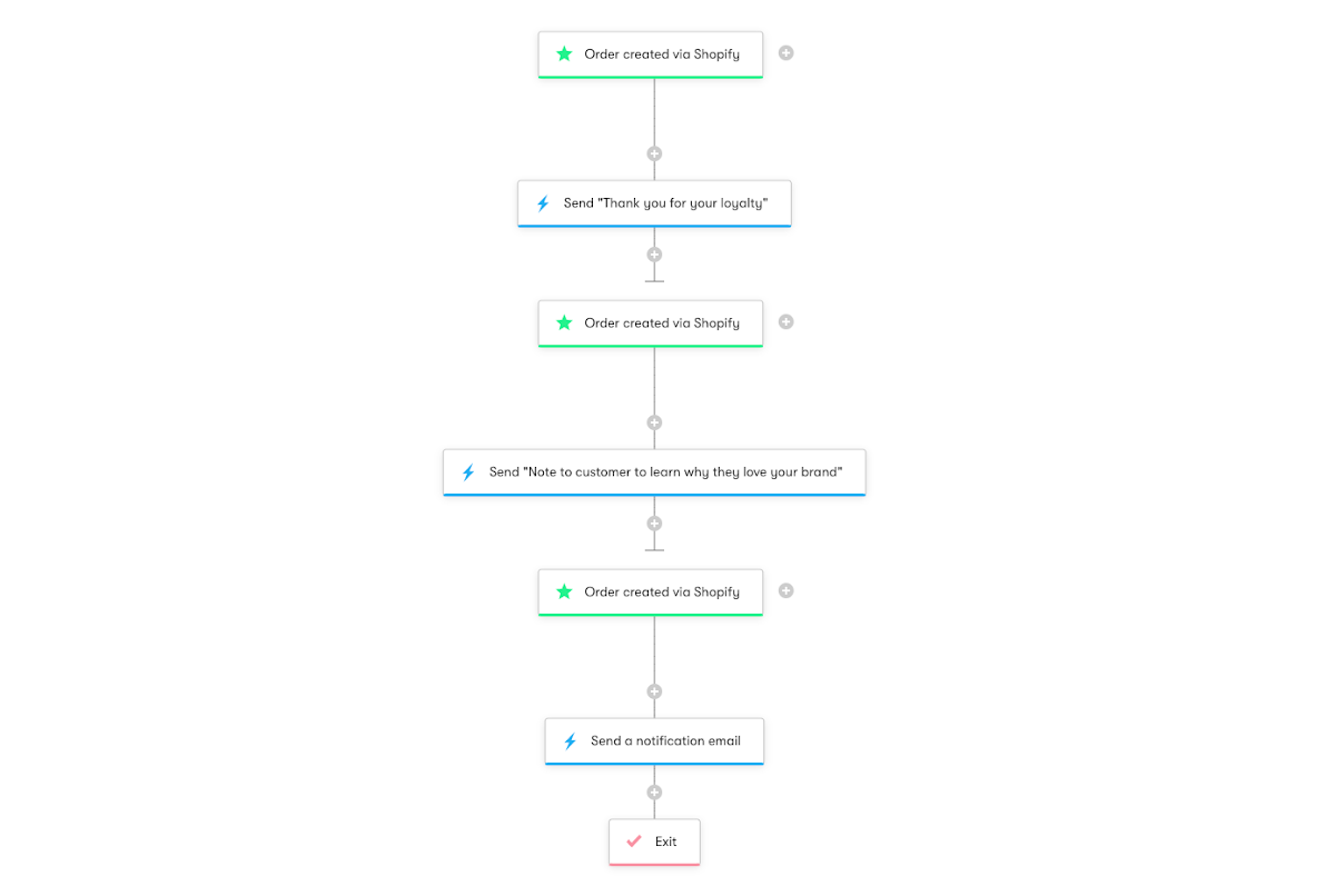 Shopify: Celebrating Loyal Customers - Workflow Diagram