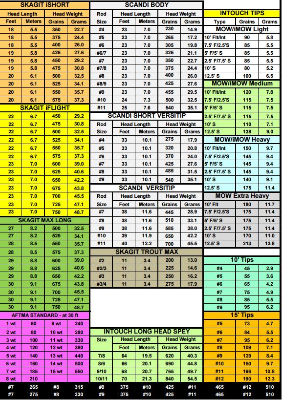 D-Loop Spey Casting: RIO Spey Line Weight Table