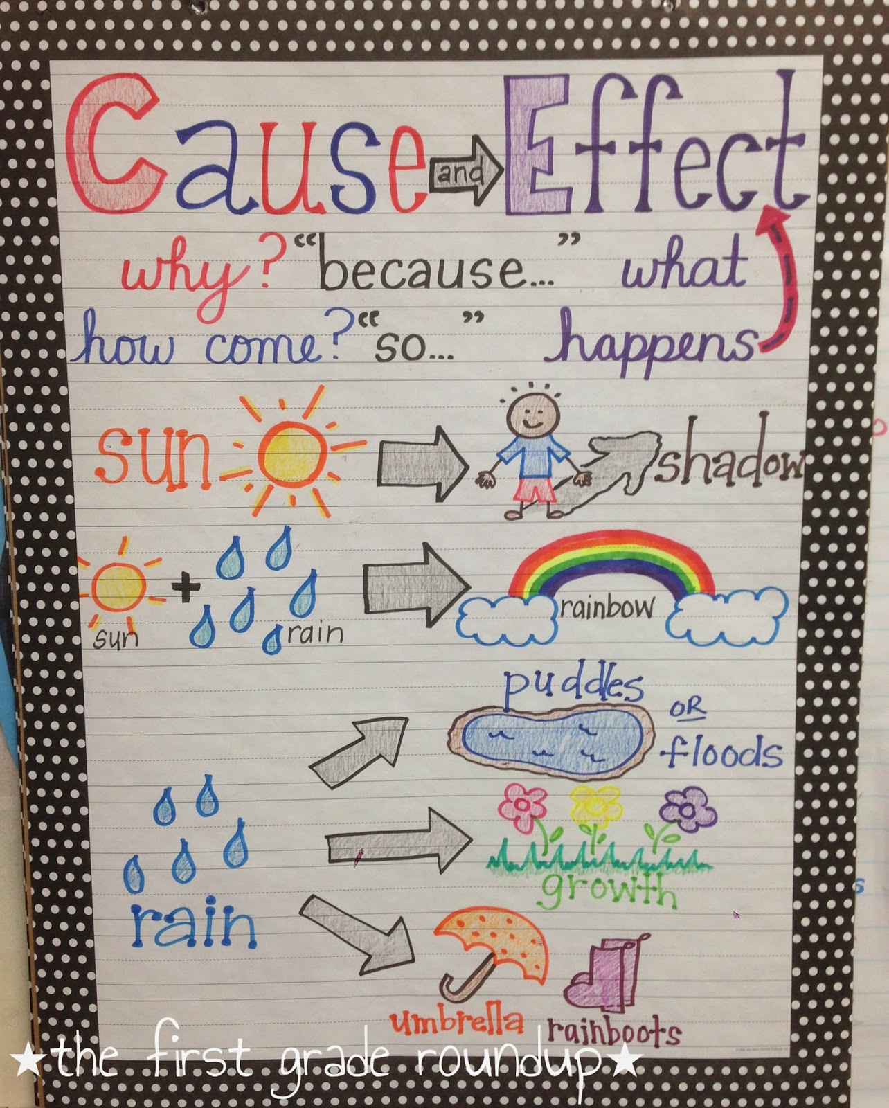 iHeartLiteracy: Anchor Charts - Cause and Effect