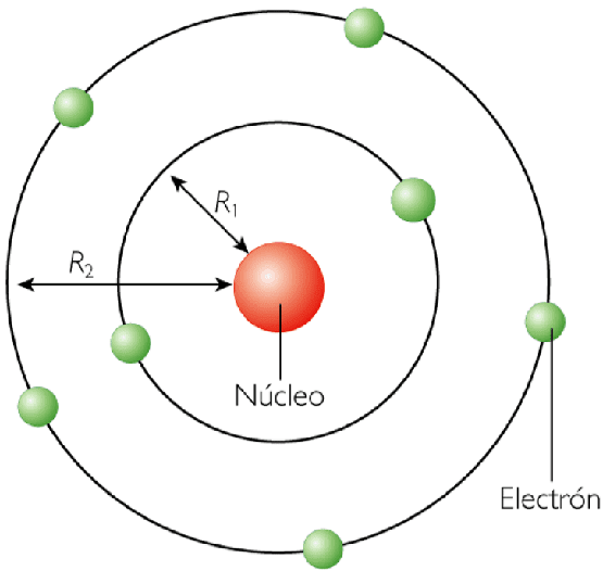 Niels Bohr Planetary Model