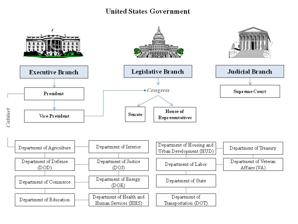 3 Branches Of Government Chart