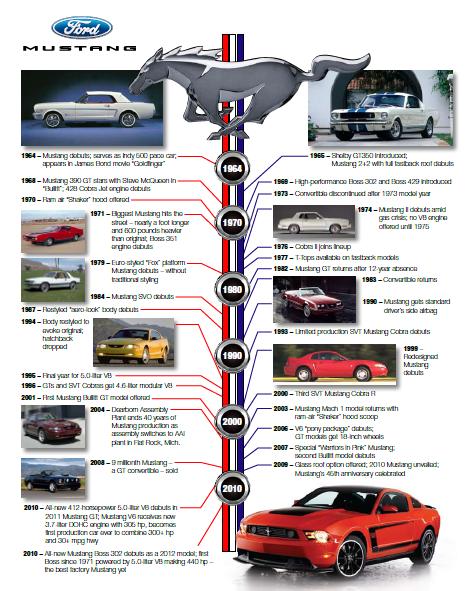 Ford mustang history timeline #9