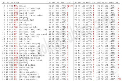 Ascii Character Codes Tablecheat Sheet - tv dinner table