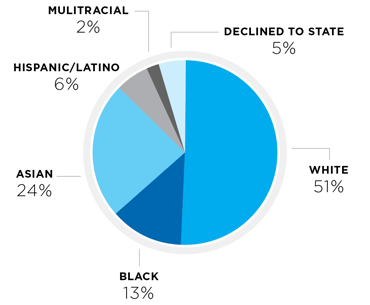 Diverse Membership