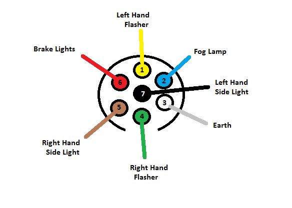 Mechanicalee Automotive Blog: Trailer 7 Pin 12N Wiring Diagram ( How To