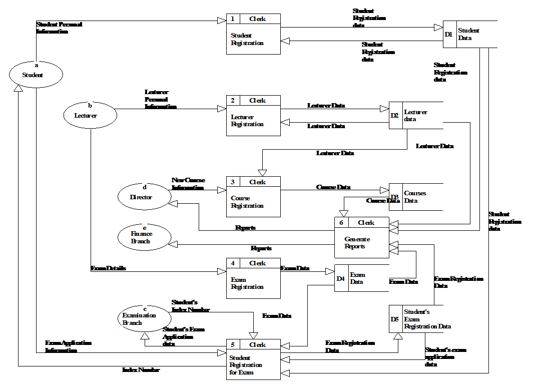 [DIAGRAM] Event Management Data Flow Diagram - MYDIAGRAM.ONLINE