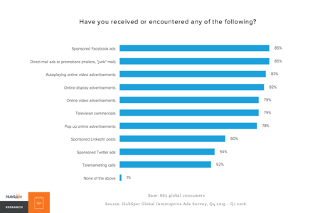 Native Advertising Rises As Consumers Opt Out