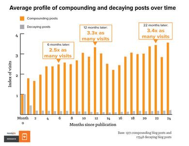 Compounding Blog Posts: What They Are and Why They Matter