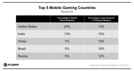 Top 5 Mobile Gaming Countries