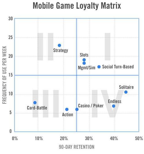 Mobile game loyalty matrix