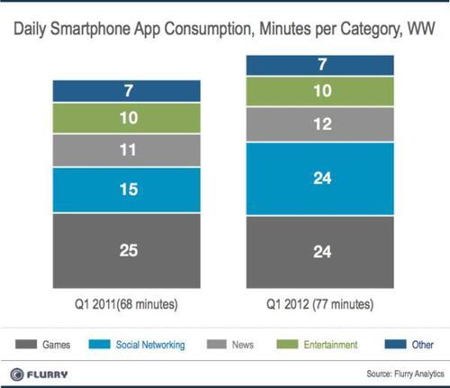 Daily smartphone app consumption, minutes per category - games, social networking, news, entertainment