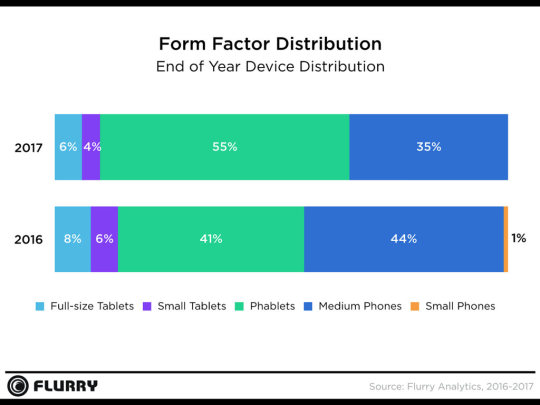 Flurry 2017 YoY Form Factor