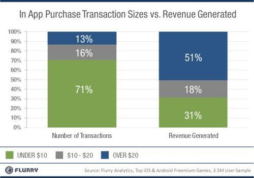 In app purchase transaction sizes vs. revenue generated