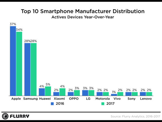 Flurry 2017 YoY Manu Distro