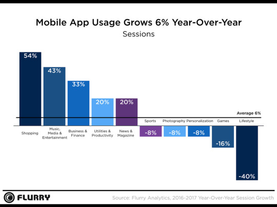 Flurry 2017 YoY Session Growth