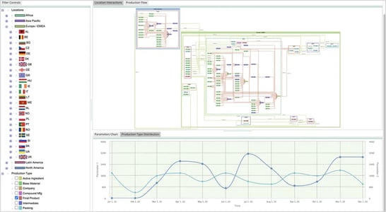 Supply Chain With Chart