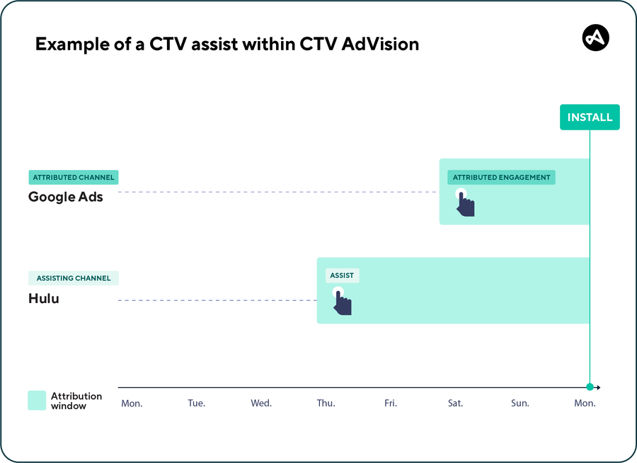 Example of a CTV assist within CTV AdVision