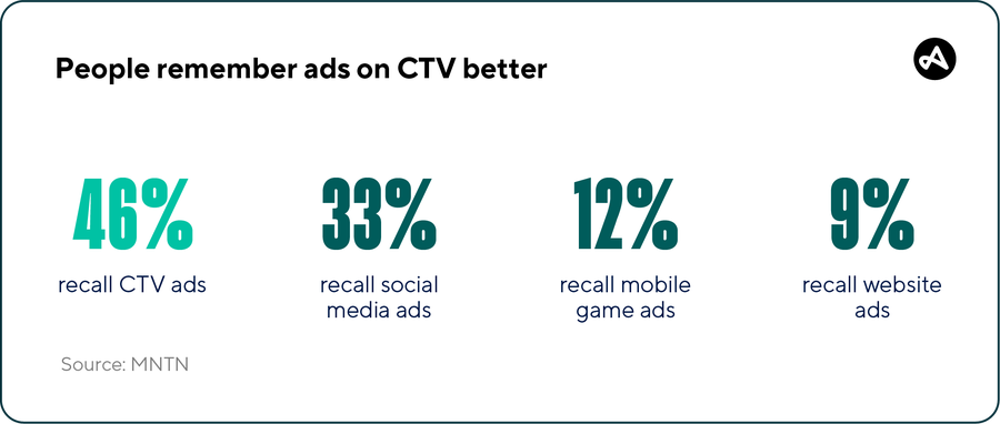 Ads on CTV have higher recall