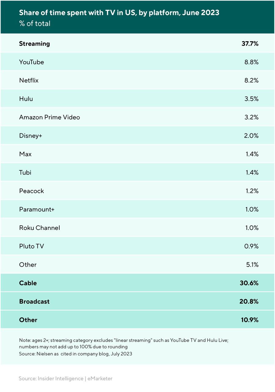 Share of time spent on CTV