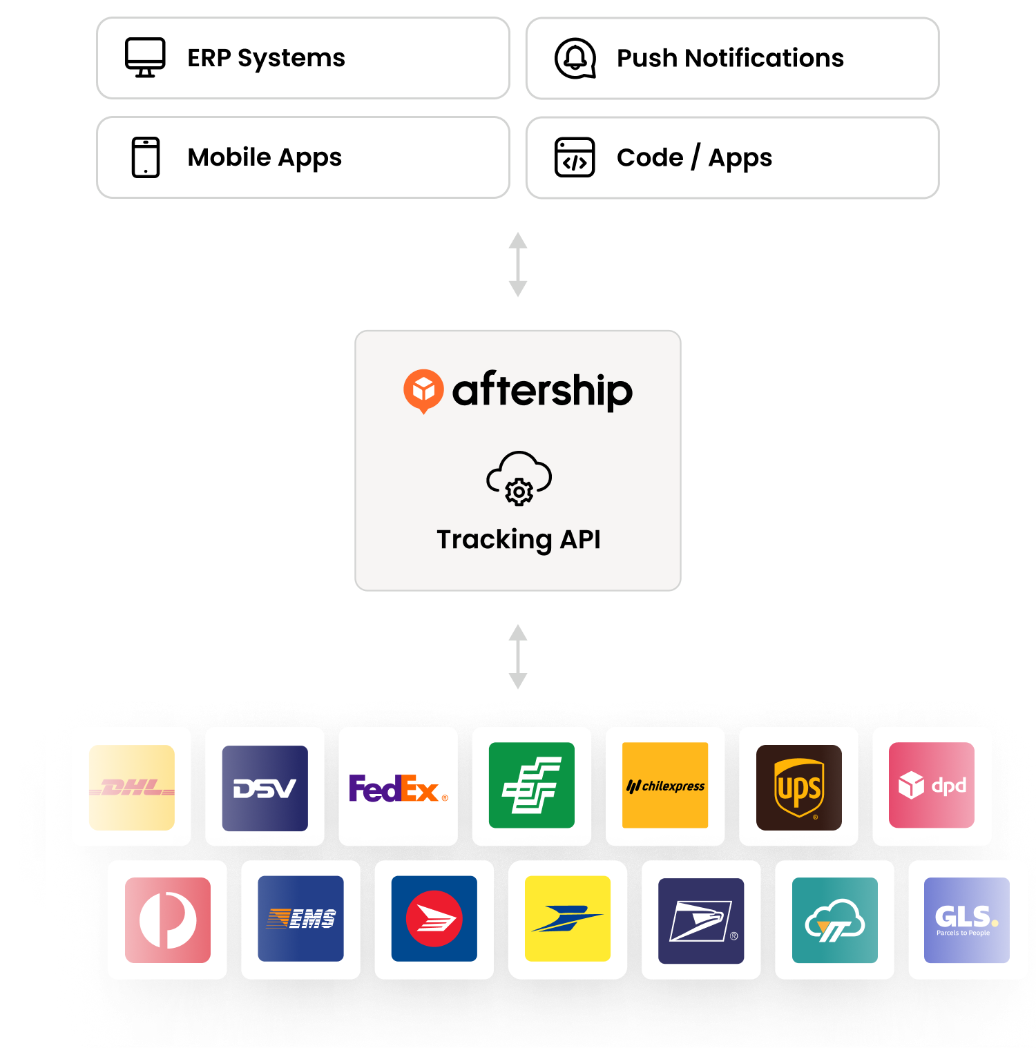 integrate multi carrier tracking via api