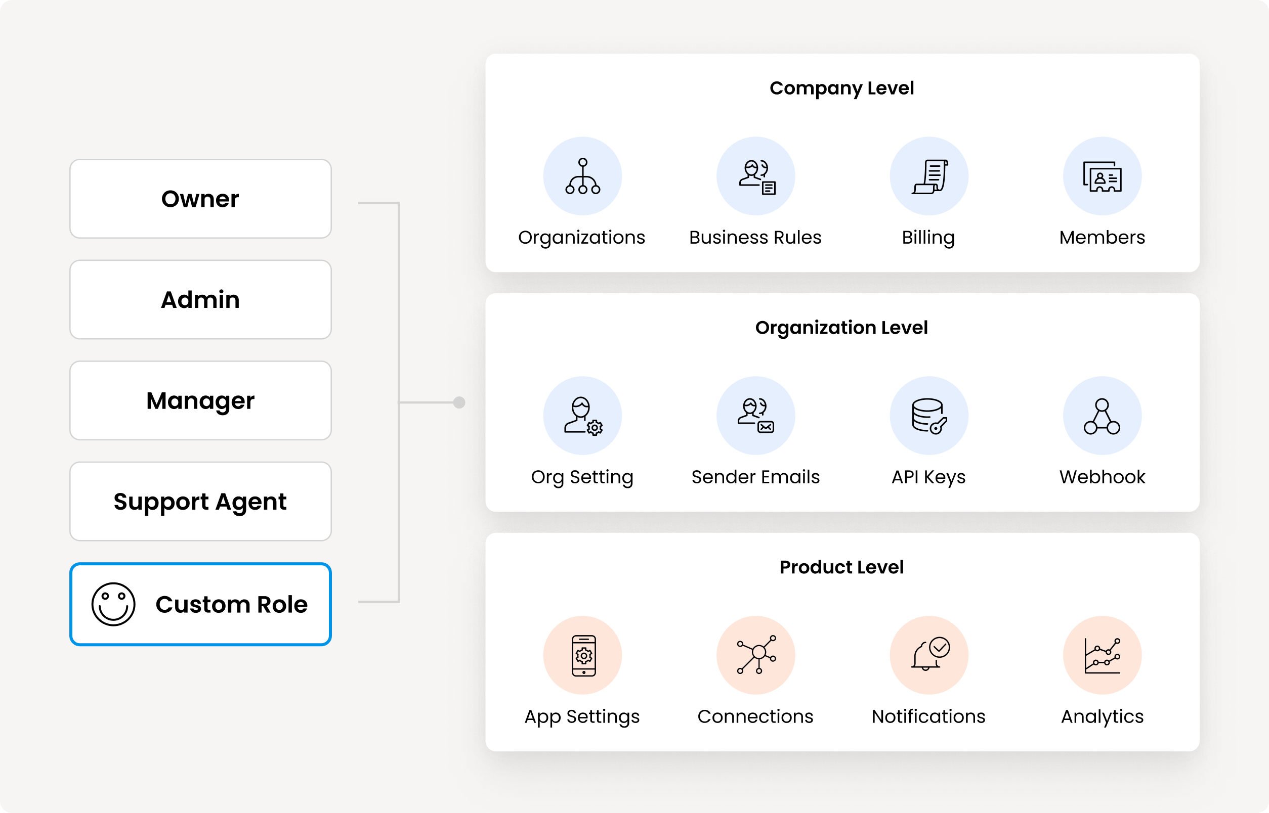 manage with control security